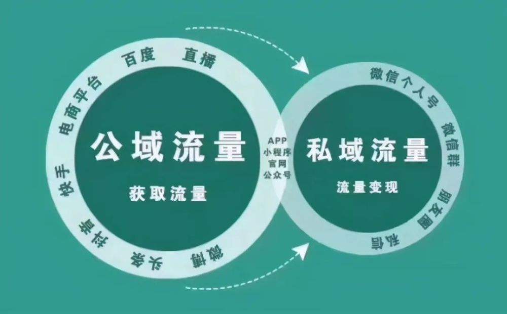 私域流量應該如何運用？